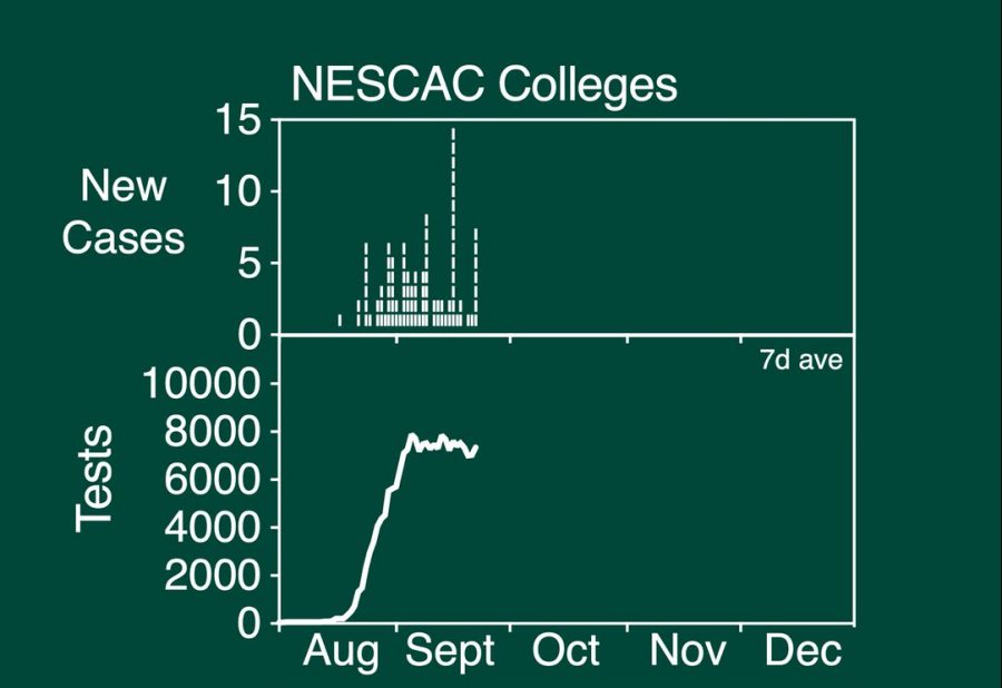 Graph from the Sept. 22 update of COVID-19 cases displaying the number of new cases reported and the total daily tests in the NESCAC.