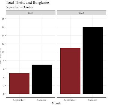 Takeaways from the Daily Crime Log: September - October