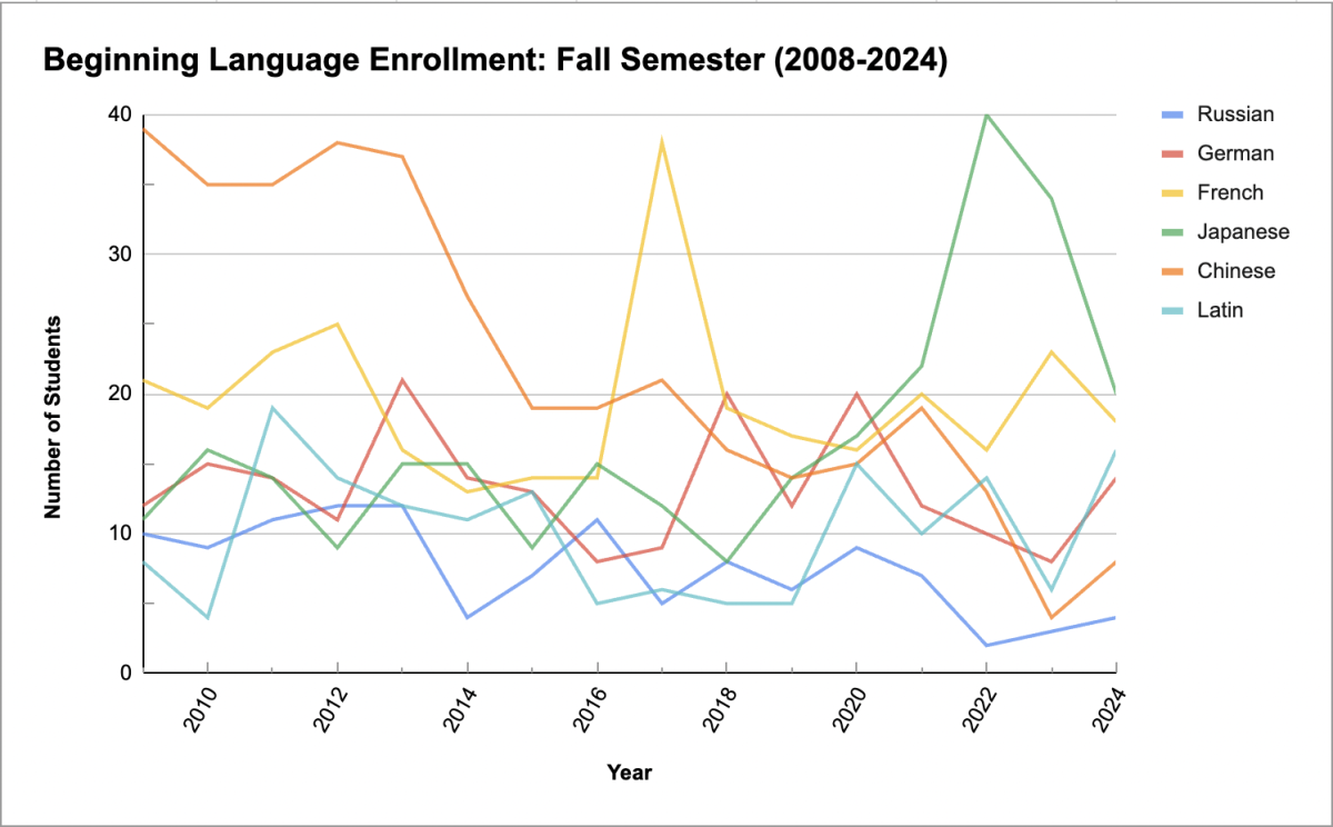 Feel the Crunch: Language Enrollment Drops at Bates